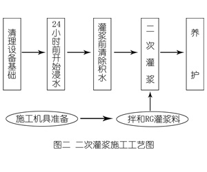 临潼灌浆料施工工艺—文字完整版